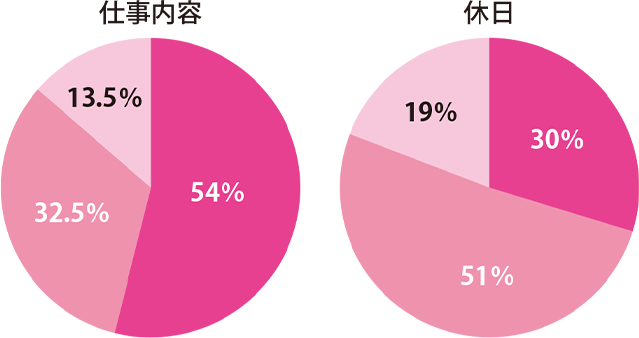 就職先を選ぶときに重視したポイントは？