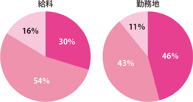 就職先を選ぶときに重視したポイントは？