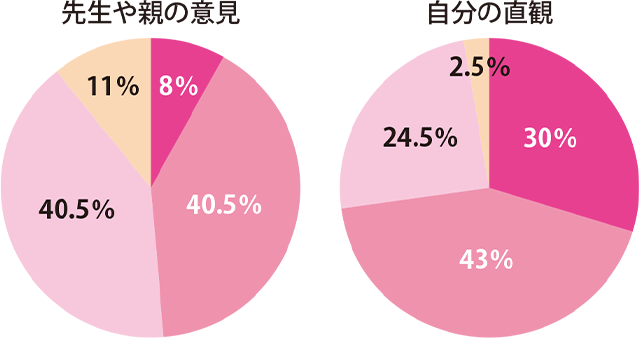 就職先を選ぶときに重視したポイントは？