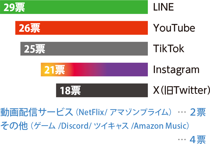 よく使うアプリはどれですか？棒グラフ