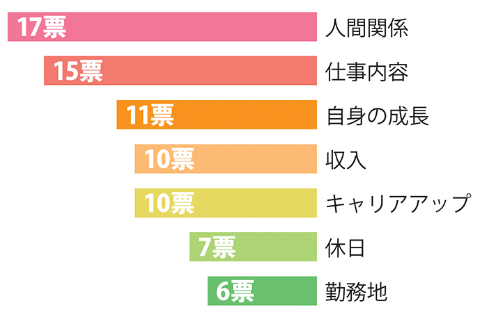 仕事をするうえで重視するものはどれですか？