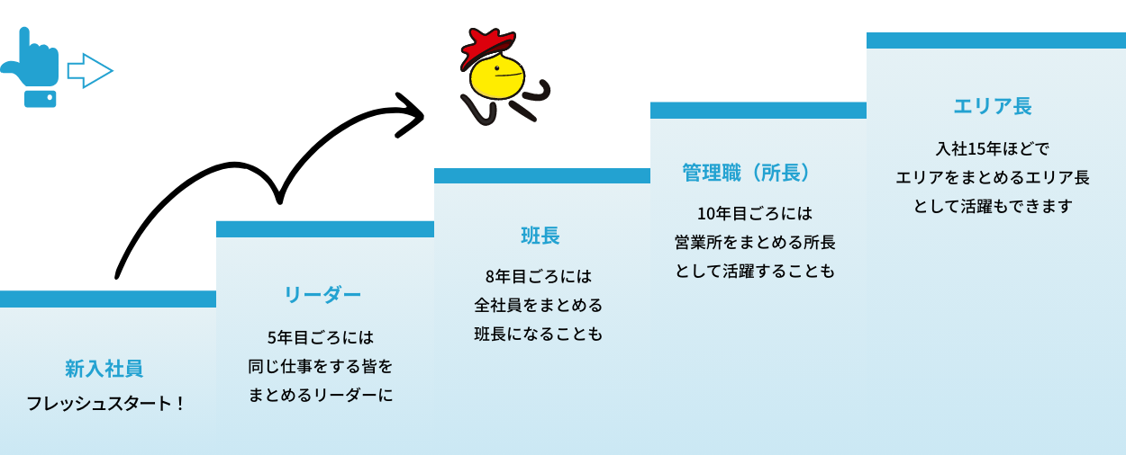 大阪運輸のキャリアステップイメージ