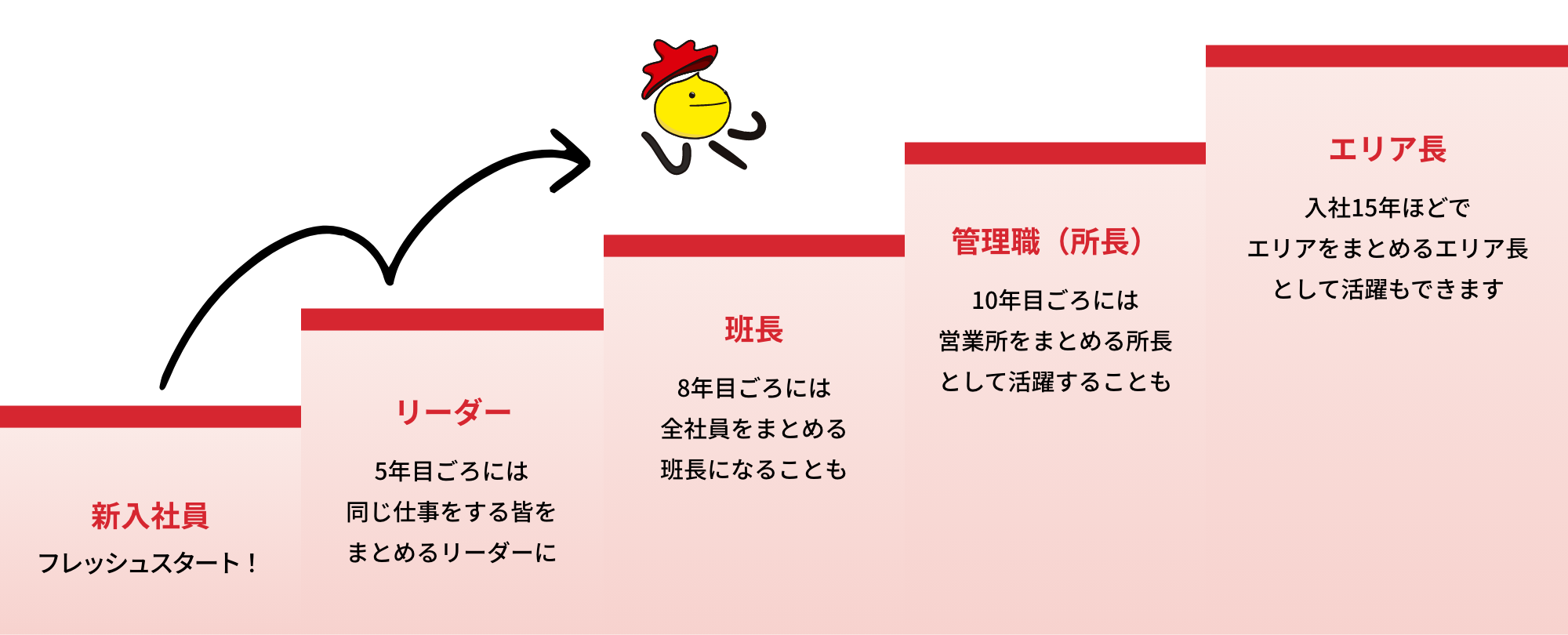 吉川運輸のキャリアステップイメージ