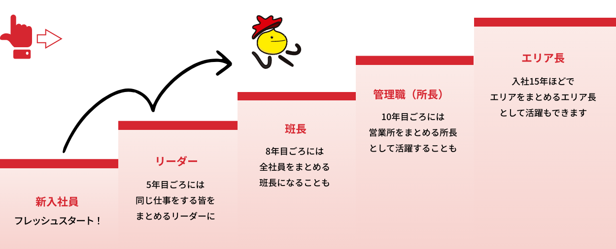 吉川運輸のキャリアステップイメージ